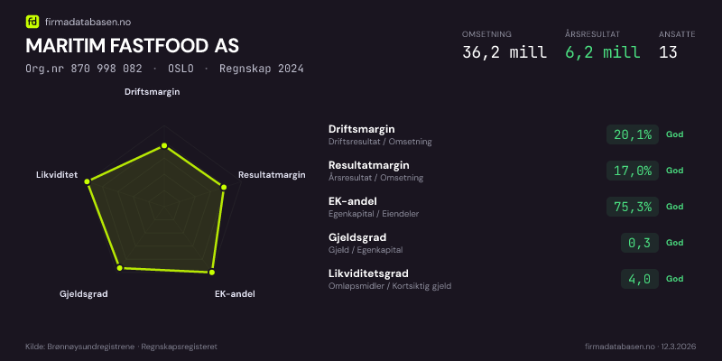Økonomisk helseprofil for MARITIM FASTFOOD AS (Org.nr 870 998 082) i OSLO. Omsetning 36,2 mill, årsresultat 6,2 mill, driftsmargin 20,1 %, resultatmargin 17,0 %, EK-andel 75,3 %, gjeldsgrad 0,3, likviditetsgrad 4,0. Regnskap 2024. Kilde: firmadatabasen.no