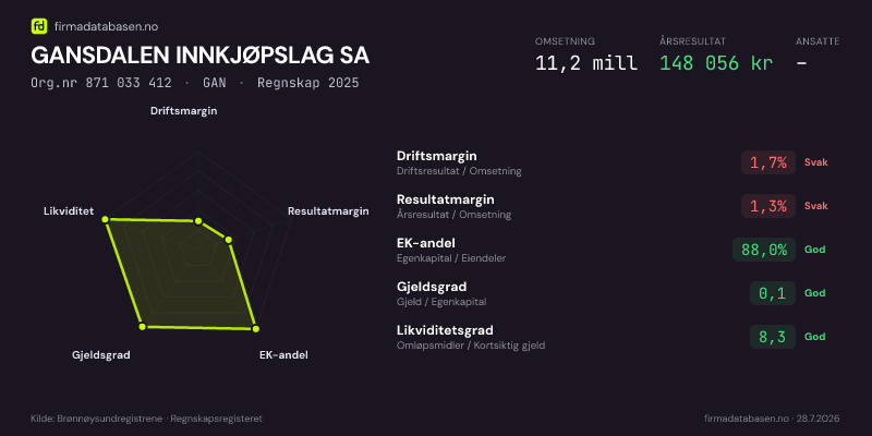 Økonomisk helseprofil for GANSDALEN INNKJØPSLAG SA (Org.nr 871 033 412) i GAN. Omsetning 11,2 mill, årsresultat 148 056 kr, driftsmargin 1,7 %, resultatmargin 1,3 %, EK-andel 88,0 %, gjeldsgrad 0,1, likviditetsgrad 8,3. Regnskap 2025. Kilde: firmadatabasen.no