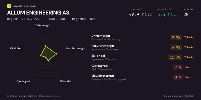 Økonomisk helseprofil for ALLUM ENGINEERING AS (Org.nr 871 079 722) i SANDEFJORD. Omsetning 49,9 mill, årsresultat 3,4 mill, driftsmargin 9,9 %, resultatmargin 6,9 %, EK-andel 11,4 %, gjeldsgrad 7,8, likviditetsgrad 0,9. Regnskap 2025. Kilde: firmadatabasen.no