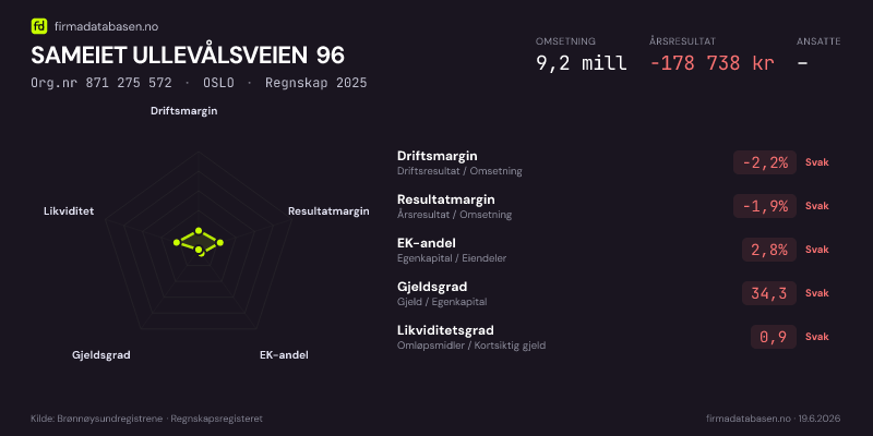 Økonomisk helseprofil for SAMEIET ULLEVÅLSVEIEN 96 (Org.nr 871 275 572) i OSLO. Omsetning 9,2 mill, årsresultat −178 738 kr, driftsmargin -2,2 %, resultatmargin -1,9 %, EK-andel 2,8 %, gjeldsgrad 34,3, likviditetsgrad 0,9. Regnskap 2025. Kilde: firmadatabasen.no
