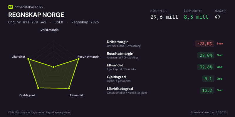 Økonomisk helseprofil for REGNSKAP NORGE (Org.nr 871 278 342) i OSLO. Omsetning 29,6 mill, årsresultat 8,3 mill, driftsmargin -23,0 %, resultatmargin 28,0 %, EK-andel 92,6 %, gjeldsgrad 0,1, likviditetsgrad 13,2. Regnskap 2025. Kilde: firmadatabasen.no