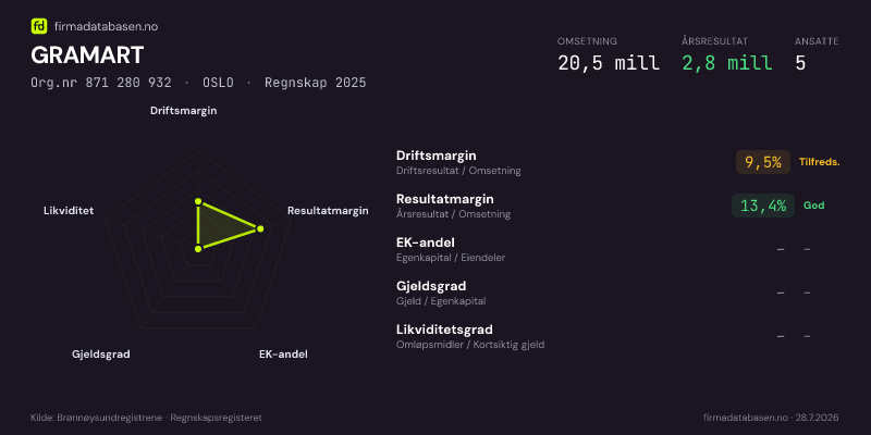 Økonomisk helseprofil for GRAMART (Org.nr 871 280 932) i OSLO. Omsetning 20,5 mill, årsresultat 2,8 mill, driftsmargin 9,5 %, resultatmargin 13,4 %, EK-andel –, gjeldsgrad –, likviditetsgrad –. Regnskap 2025. Kilde: firmadatabasen.no