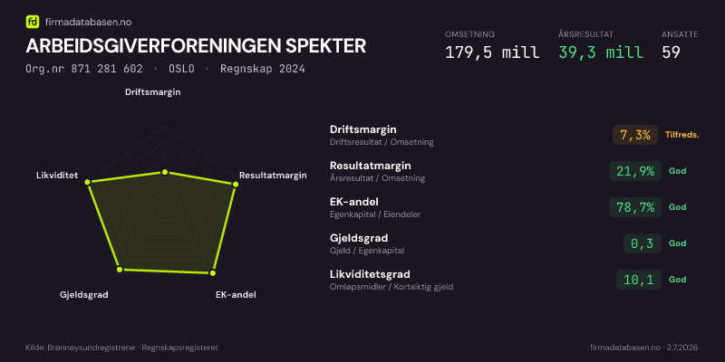 Økonomisk helseprofil for ARBEIDSGIVERFORENINGEN SPEKTER (Org.nr 871 281 602) i OSLO. Omsetning 179,5 mill, årsresultat 39,3 mill, driftsmargin 7,3 %, resultatmargin 21,9 %, EK-andel 78,7 %, gjeldsgrad 0,3, likviditetsgrad 10,1. Regnskap 2024. Kilde: firmadatabasen.no