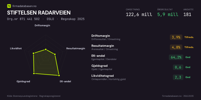 Økonomisk helseprofil for STIFTELSEN RADARVEIEN (Org.nr 871 441 502) i OSLO. Omsetning 122,6 mill, årsresultat 5,9 mill, driftsmargin 3,9 %, resultatmargin 4,8 %, EK-andel 64,2 %, gjeldsgrad 0,6, likviditetsgrad 2,3. Regnskap 2025. Kilde: firmadatabasen.no