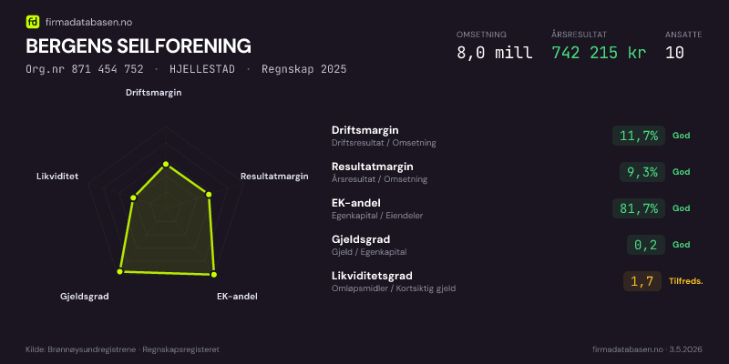 Økonomisk helseprofil for BERGENS SEILFORENING (Org.nr 871 454 752) i HJELLESTAD. Omsetning 8,0 mill, årsresultat 742 215 kr, driftsmargin 11,7 %, resultatmargin 9,3 %, EK-andel 81,7 %, gjeldsgrad 0,2, likviditetsgrad 1,7. Regnskap 2025. Kilde: firmadatabasen.no