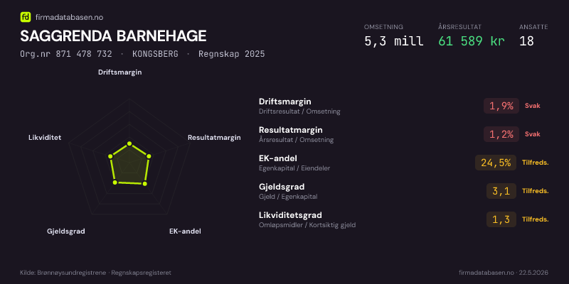 Økonomisk helseprofil for SAGGRENDA BARNEHAGE (Org.nr 871 478 732) i KONGSBERG. Omsetning 5,3 mill, årsresultat 61 589 kr, driftsmargin 1,9 %, resultatmargin 1,2 %, EK-andel 24,5 %, gjeldsgrad 3,1, likviditetsgrad 1,3. Regnskap 2025. Kilde: firmadatabasen.no