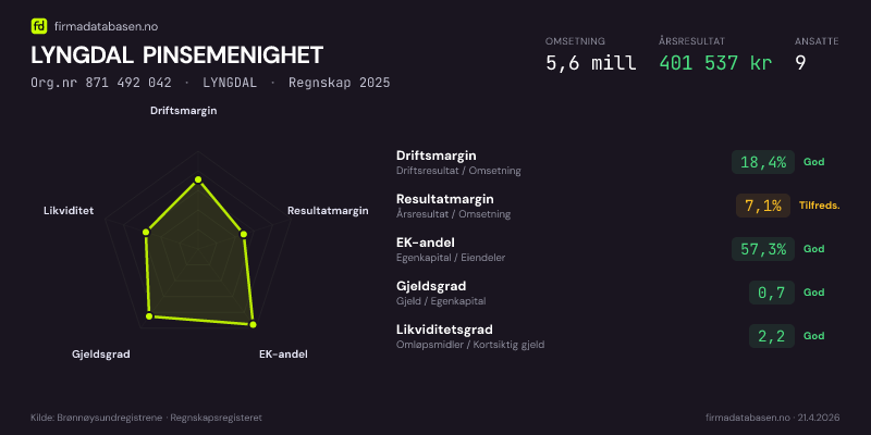 Økonomisk helseprofil for LYNGDAL PINSEMENIGHET (Org.nr 871 492 042) i LYNGDAL. Omsetning 5,6 mill, årsresultat 401 537 kr, driftsmargin 18,4 %, resultatmargin 7,1 %, EK-andel 57,3 %, gjeldsgrad 0,7, likviditetsgrad 2,2. Regnskap 2025. Kilde: firmadatabasen.no