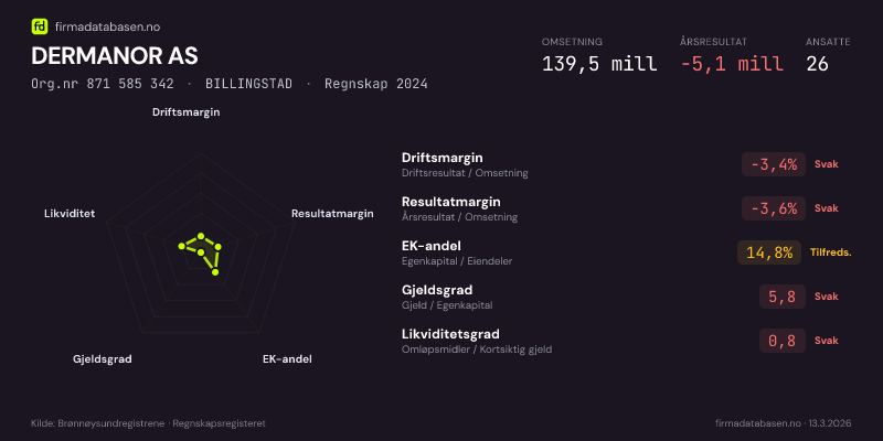 Økonomisk helseprofil for DERMANOR AS (Org.nr 871 585 342) i BILLINGSTAD. Omsetning 139,5 mill, årsresultat −5,1 mill, driftsmargin -3,4 %, resultatmargin -3,6 %, EK-andel 14,8 %, gjeldsgrad 5,8, likviditetsgrad 0,8. Regnskap 2024. Kilde: firmadatabasen.no