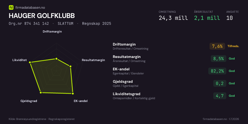 Økonomisk helseprofil for HAUGER GOLFKLUBB (Org.nr 874 341 142) i SLATTUM. Omsetning 24,3 mill, årsresultat 2,1 mill, driftsmargin 7,6 %, resultatmargin 8,5 %, EK-andel 82,2 %, gjeldsgrad 0,2, likviditetsgrad 4,7. Regnskap 2025. Kilde: firmadatabasen.no