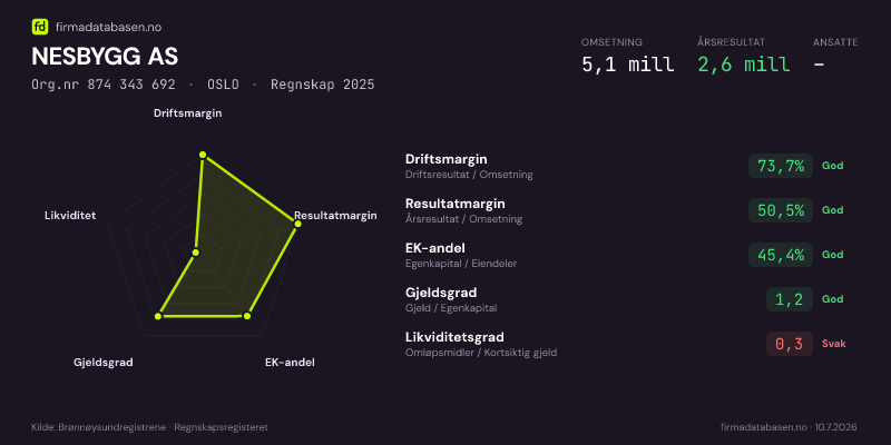 Økonomisk helseprofil for NESBYGG AS (Org.nr 874 343 692) i OSLO. Omsetning 5,1 mill, årsresultat 2,6 mill, driftsmargin 73,7 %, resultatmargin 50,5 %, EK-andel 45,4 %, gjeldsgrad 1,2, likviditetsgrad 0,3. Regnskap 2025. Kilde: firmadatabasen.no