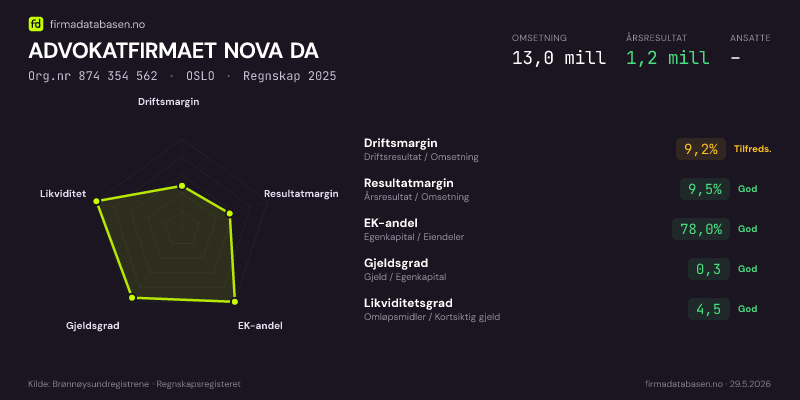 Økonomisk helseprofil for ADVOKATFIRMAET NOVA DA (Org.nr 874 354 562) i OSLO. Omsetning 13,0 mill, årsresultat 1,2 mill, driftsmargin 9,2 %, resultatmargin 9,5 %, EK-andel 78,0 %, gjeldsgrad 0,3, likviditetsgrad 4,5. Regnskap 2025. Kilde: firmadatabasen.no