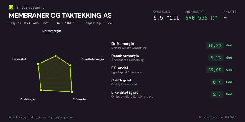 Økonomisk helseprofil for MEMBRANER OG TAKTEKKING AS (Org.nr 874 402 052) i GJERDRUM. Omsetning 6,5 mill, årsresultat 590 536 kr, driftsmargin 10,2 %, resultatmargin 9,1 %, EK-andel 69,0 %, gjeldsgrad 0,4, likviditetsgrad 2,7. Regnskap 2024. Kilde: firmadatabasen.no
