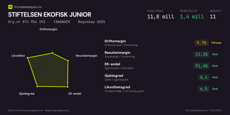 Økonomisk helseprofil for STIFTELSEN EKOFISK JUNIOR (Org.nr 874 954 292) i TANANGER. Omsetning 11,8 mill, årsresultat 1,4 mill, driftsmargin 9,7 %, resultatmargin 12,2 %, EK-andel 91,4 %, gjeldsgrad 0,1, likviditetsgrad 6,5. Regnskap 2025. Kilde: firmadatabasen.no