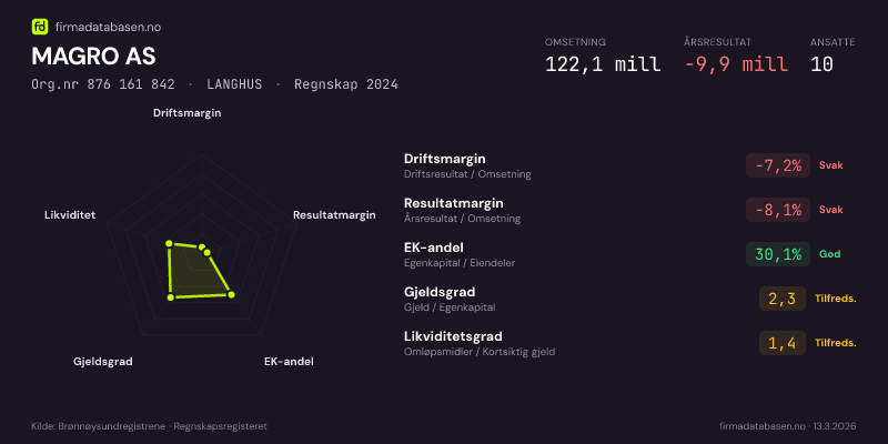 Økonomisk helseprofil for MAGRO AS (Org.nr 876 161 842) i LANGHUS. Omsetning 122,1 mill, årsresultat −9,9 mill, driftsmargin -7,2 %, resultatmargin -8,1 %, EK-andel 30,1 %, gjeldsgrad 2,3, likviditetsgrad 1,4. Regnskap 2024. Kilde: firmadatabasen.no