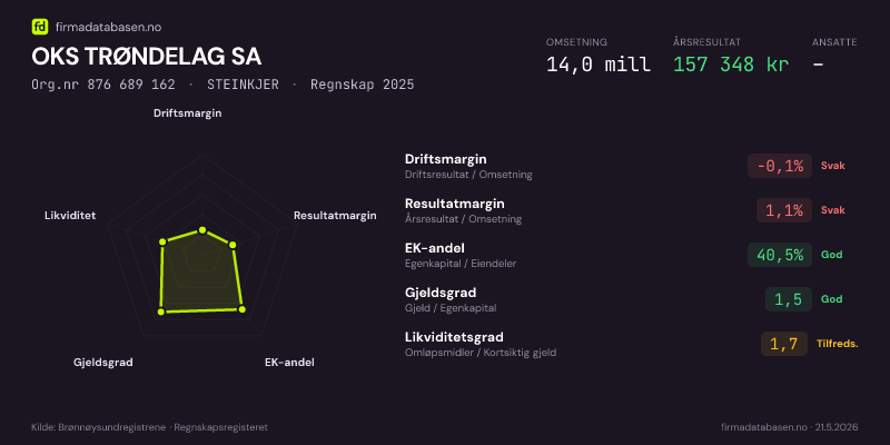 Økonomisk helseprofil for OKS TRØNDELAG SA (Org.nr 876 689 162) i STEINKJER. Omsetning 14,0 mill, årsresultat 157 348 kr, driftsmargin -0,1 %, resultatmargin 1,1 %, EK-andel 40,5 %, gjeldsgrad 1,5, likviditetsgrad 1,7. Regnskap 2025. Kilde: firmadatabasen.no