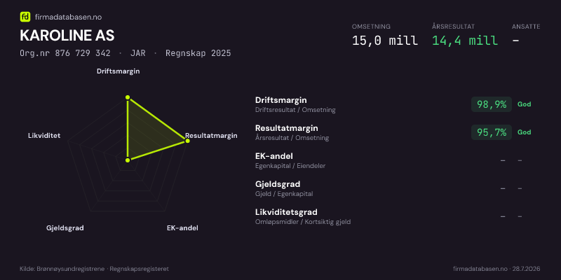 Økonomisk helseprofil for KAROLINE AS (Org.nr 876 729 342) i JAR. Omsetning 15,0 mill, årsresultat 14,4 mill, driftsmargin 98,9 %, resultatmargin 95,7 %, EK-andel –, gjeldsgrad –, likviditetsgrad –. Regnskap 2025. Kilde: firmadatabasen.no