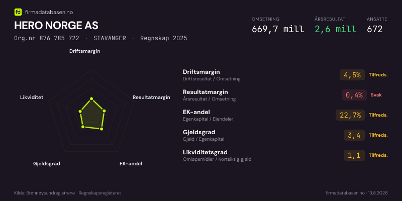 Økonomisk helseprofil for HERO NORGE AS (Org.nr 876 785 722) i STAVANGER. Omsetning 669,7 mill, årsresultat 2,6 mill, driftsmargin 4,5 %, resultatmargin 0,4 %, EK-andel 22,7 %, gjeldsgrad 3,4, likviditetsgrad 1,1. Regnskap 2025. Kilde: firmadatabasen.no