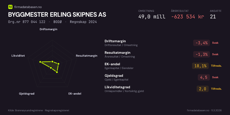 Økonomisk helseprofil for BYGGMESTER ERLING SKIPNES AS (Org.nr 877 044 122) i BODØ. Omsetning 49,0 mill, årsresultat −623 534 kr, driftsmargin -3,4 %, resultatmargin -1,3 %, EK-andel 18,1 %, gjeldsgrad 4,5, likviditetsgrad 2,0. Regnskap 2024. Kilde: firmadatabasen.no