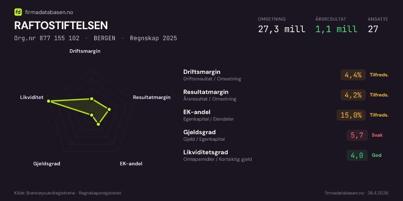 Økonomisk helseprofil for RAFTOSTIFTELSEN (Org.nr 877 155 102) i BERGEN. Omsetning 27,3 mill, årsresultat 1,1 mill, driftsmargin 4,4 %, resultatmargin 4,2 %, EK-andel 15,0 %, gjeldsgrad 5,7, likviditetsgrad 4,0. Regnskap 2025. Kilde: firmadatabasen.no