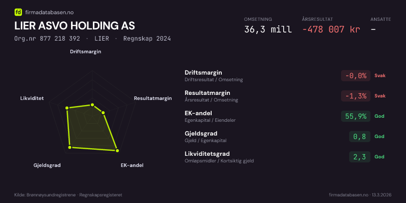 Økonomisk helseprofil for LIER ASVO HOLDING AS (Org.nr 877 218 392) i LIER. Omsetning 36,3 mill, årsresultat −478 007 kr, driftsmargin -0,0 %, resultatmargin -1,3 %, EK-andel 55,9 %, gjeldsgrad 0,8, likviditetsgrad 2,3. Regnskap 2024. Kilde: firmadatabasen.no