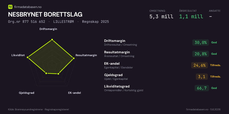 Økonomisk helseprofil for NESBRYNET BORETTSLAG (Org.nr 877 516 652) i LILLESTRØM. Omsetning 5,3 mill, årsresultat 1,1 mill, driftsmargin 30,0 %, resultatmargin 20,8 %, EK-andel 24,6 %, gjeldsgrad 3,1, likviditetsgrad 66,7. Regnskap 2025. Kilde: firmadatabasen.no