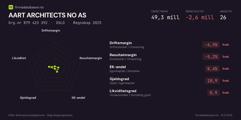 Økonomisk helseprofil for AART ARCHITECTS NO AS (Org.nr 879 423 392) i OSLO. Omsetning 49,3 mill, årsresultat −2,6 mill, driftsmargin -6,5 %, resultatmargin -5,2 %, EK-andel 8,4 %, gjeldsgrad 10,9, likviditetsgrad 0,9. Regnskap 2025. Kilde: firmadatabasen.no