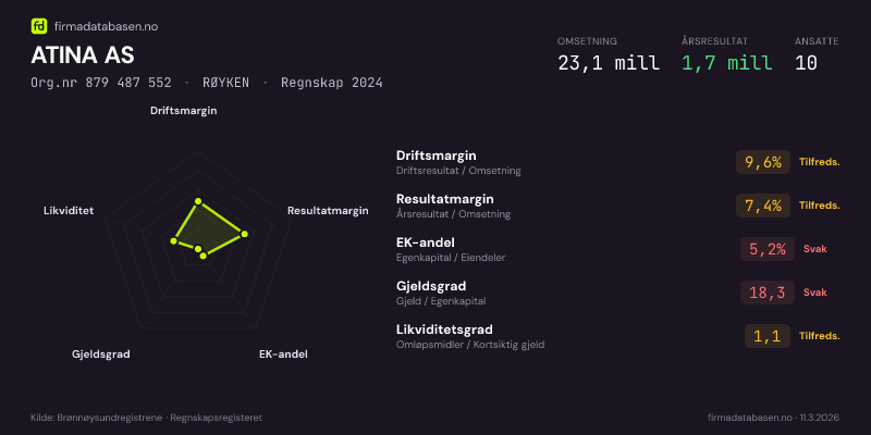 Økonomisk helseprofil for ATINA AS (Org.nr 879 487 552) i RØYKEN. Omsetning 23,1 mill, årsresultat 1,7 mill, driftsmargin 9,6 %, resultatmargin 7,4 %, EK-andel 5,2 %, gjeldsgrad 18,3, likviditetsgrad 1,1. Regnskap 2024. Kilde: firmadatabasen.no
