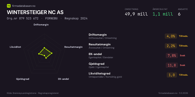 Økonomisk helseprofil for WINTERSTEIGER NC AS (Org.nr 879 523 672) i FORNEBU. Omsetning 49,9 mill, årsresultat 1,1 mill, driftsmargin 4,0 %, resultatmargin 2,2 %, EK-andel 7,8 %, gjeldsgrad 11,8, likviditetsgrad 1,0. Regnskap 2024. Kilde: firmadatabasen.no