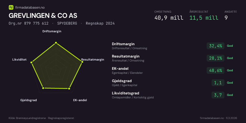 Økonomisk helseprofil for GREVLINGEN & CO AS (Org.nr 879 775 612) i SPYDEBERG. Omsetning 40,9 mill, årsresultat 11,5 mill, driftsmargin 32,4 %, resultatmargin 28,1 %, EK-andel 48,6 %, gjeldsgrad 1,1, likviditetsgrad 3,7. Regnskap 2024. Kilde: firmadatabasen.no