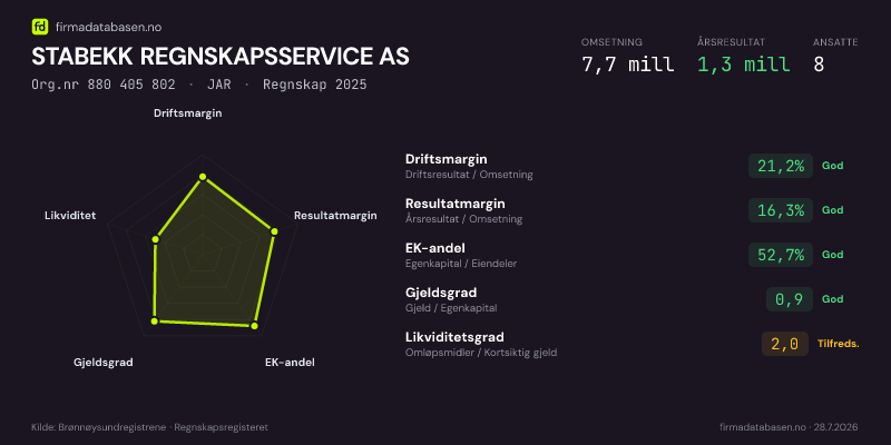 Økonomisk helseprofil for STABEKK REGNSKAPSSERVICE AS (Org.nr 880 405 802) i JAR. Omsetning 7,7 mill, årsresultat 1,3 mill, driftsmargin 21,2 %, resultatmargin 16,3 %, EK-andel 52,7 %, gjeldsgrad 0,9, likviditetsgrad 2,0. Regnskap 2025. Kilde: firmadatabasen.no