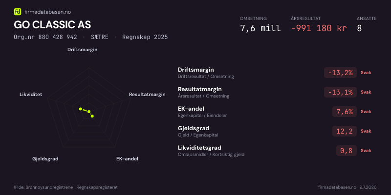 Økonomisk helseprofil for GO CLASSIC AS (Org.nr 880 428 942) i SÆTRE. Omsetning 7,6 mill, årsresultat −991 180 kr, driftsmargin -13,2 %, resultatmargin -13,1 %, EK-andel 7,6 %, gjeldsgrad 12,2, likviditetsgrad 0,8. Regnskap 2025. Kilde: firmadatabasen.no