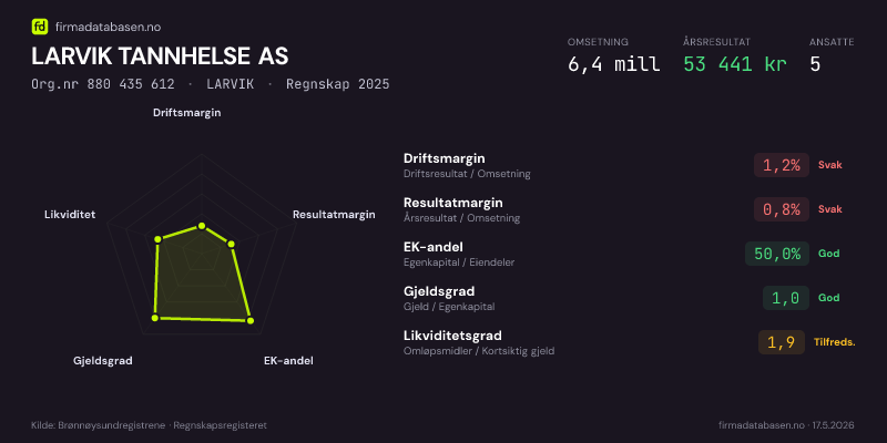 Økonomisk helseprofil for LARVIK TANNHELSE AS (Org.nr 880 435 612) i LARVIK. Omsetning 6,4 mill, årsresultat 53 441 kr, driftsmargin 1,2 %, resultatmargin 0,8 %, EK-andel 50,0 %, gjeldsgrad 1,0, likviditetsgrad 1,9. Regnskap 2025. Kilde: firmadatabasen.no