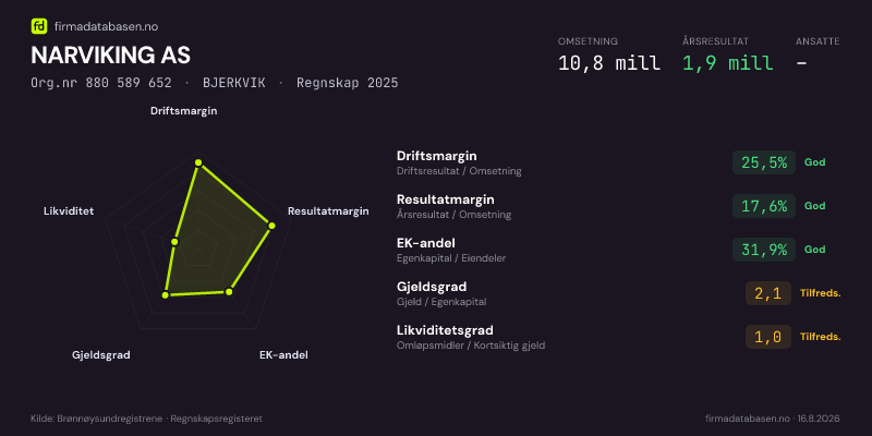 Økonomisk helseprofil for NARVIKING AS (Org.nr 880 589 652) i BJERKVIK. Omsetning 10,8 mill, årsresultat 1,9 mill, driftsmargin 25,5 %, resultatmargin 17,6 %, EK-andel 31,9 %, gjeldsgrad 2,1, likviditetsgrad 1,0. Regnskap 2025. Kilde: firmadatabasen.no