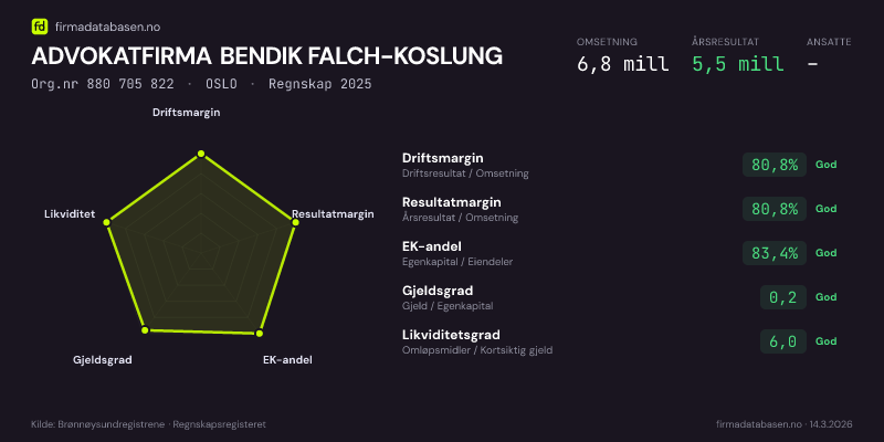 Økonomisk helseprofil for ADVOKATFIRMA BENDIK FALCH-KOSLUNG (Org.nr 880 705 822) i OSLO. Omsetning 6,8 mill, årsresultat 5,5 mill, driftsmargin 80,8 %, resultatmargin 80,8 %, EK-andel 83,4 %, gjeldsgrad 0,2, likviditetsgrad 6,0. Regnskap 2025. Kilde: firmadatabasen.no