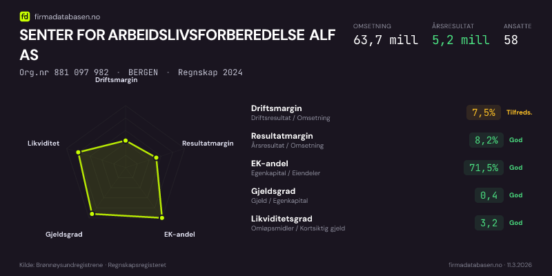 Økonomisk helseprofil for SENTER FOR ARBEIDSLIVSFORBEREDELSE ALF AS (Org.nr 881 097 982) i BERGEN. Omsetning 63,7 mill, årsresultat 5,2 mill, driftsmargin 7,5 %, resultatmargin 8,2 %, EK-andel 71,5 %, gjeldsgrad 0,4, likviditetsgrad 3,2. Regnskap 2024. Kilde: firmadatabasen.no