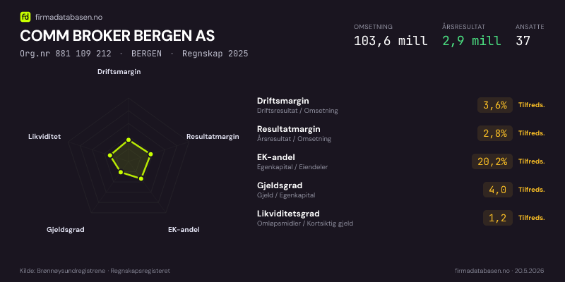 Økonomisk helseprofil for COMM BROKER BERGEN AS (Org.nr 881 109 212) i BERGEN. Omsetning 91,8 mill, årsresultat 2,7 mill, driftsmargin 3,7 %, resultatmargin 2,9 %, EK-andel 20,0 %, gjeldsgrad 4,0, likviditetsgrad 1,2. Regnskap 2024. Kilde: firmadatabasen.no