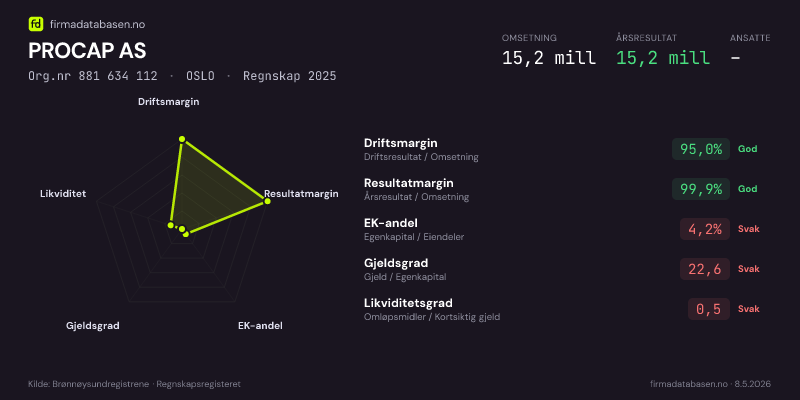 Økonomisk helseprofil for PROCAP AS (Org.nr 881 634 112) i OSLO. Omsetning 15,2 mill, årsresultat 15,2 mill, driftsmargin 95,0 %, resultatmargin 99,9 %, EK-andel 4,2 %, gjeldsgrad 22,6, likviditetsgrad 0,5. Regnskap 2025. Kilde: firmadatabasen.no