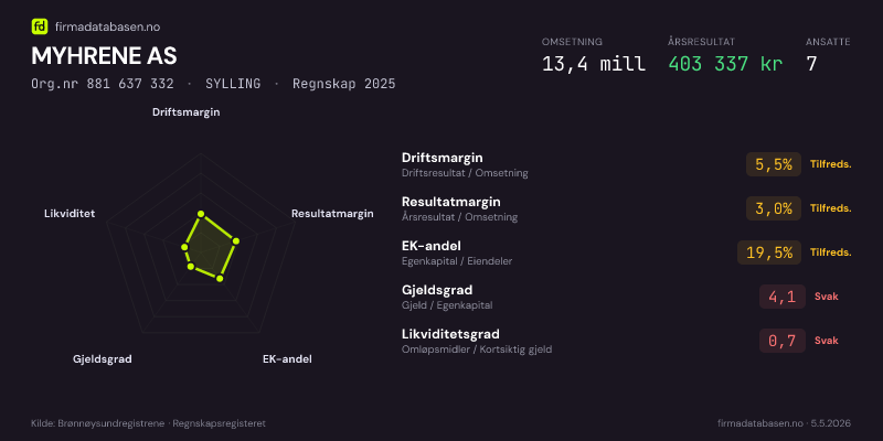 Økonomisk helseprofil for MYHRENE AS (Org.nr 881 637 332) i SYLLING. Omsetning 13,4 mill, årsresultat 403 337 kr, driftsmargin 5,5 %, resultatmargin 3,0 %, EK-andel 19,5 %, gjeldsgrad 4,1, likviditetsgrad 0,7. Regnskap 2025. Kilde: firmadatabasen.no