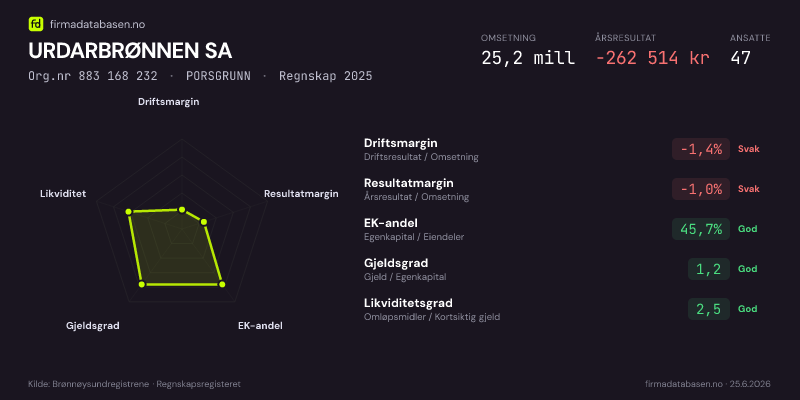 Økonomisk helseprofil for URDARBRØNNEN SA (Org.nr 883 168 232) i PORSGRUNN. Omsetning 25,2 mill, årsresultat −262 514 kr, driftsmargin -1,4 %, resultatmargin -1,0 %, EK-andel 45,7 %, gjeldsgrad 1,2, likviditetsgrad 2,5. Regnskap 2025. Kilde: firmadatabasen.no