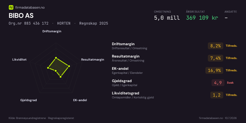 Økonomisk helseprofil for BIBO AS (Org.nr 883 436 172) i HORTEN. Omsetning 5,0 mill, årsresultat 369 109 kr, driftsmargin 8,2 %, resultatmargin 7,4 %, EK-andel 16,9 %, gjeldsgrad 4,9, likviditetsgrad 1,2. Regnskap 2025. Kilde: firmadatabasen.no