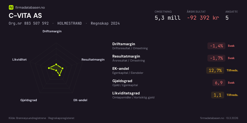 Økonomisk helseprofil for C-VITA AS (Org.nr 883 507 592) i HOLMESTRAND. Omsetning 5,3 mill, årsresultat −92 392 kr, driftsmargin -1,4 %, resultatmargin -1,7 %, EK-andel 12,7 %, gjeldsgrad 6,9, likviditetsgrad 1,1. Regnskap 2024. Kilde: firmadatabasen.no
