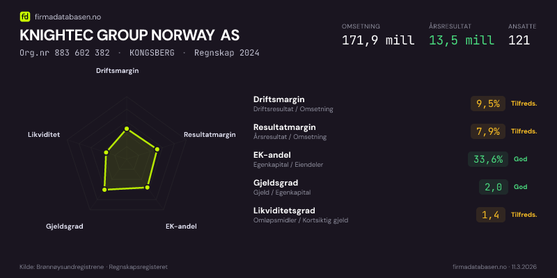Økonomisk helseprofil for KNIGHTEC GROUP NORWAY AS (Org.nr 883 602 382) i KONGSBERG. Omsetning 171,9 mill, årsresultat 13,5 mill, driftsmargin 9,5 %, resultatmargin 7,9 %, EK-andel 33,6 %, gjeldsgrad 2,0, likviditetsgrad 1,4. Regnskap 2024. Kilde: firmadatabasen.no