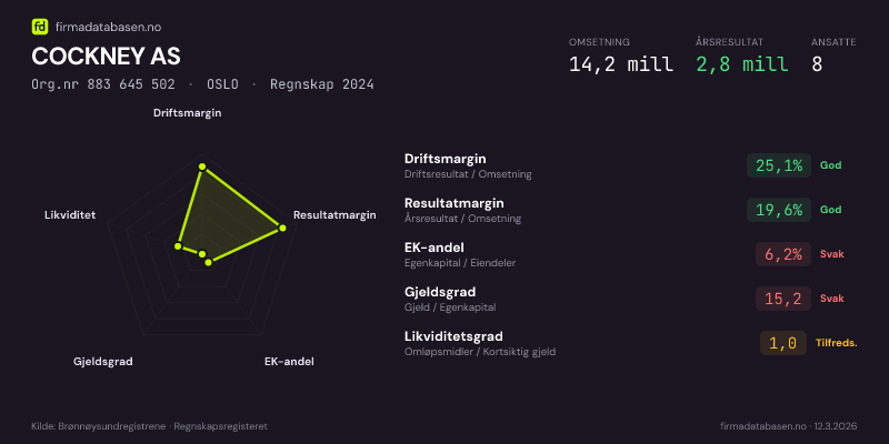 Økonomisk helseprofil for COCKNEY AS (Org.nr 883 645 502) i OSLO. Omsetning 14,2 mill, årsresultat 2,8 mill, driftsmargin 25,1 %, resultatmargin 19,6 %, EK-andel 6,2 %, gjeldsgrad 15,2, likviditetsgrad 1,0. Regnskap 2024. Kilde: firmadatabasen.no