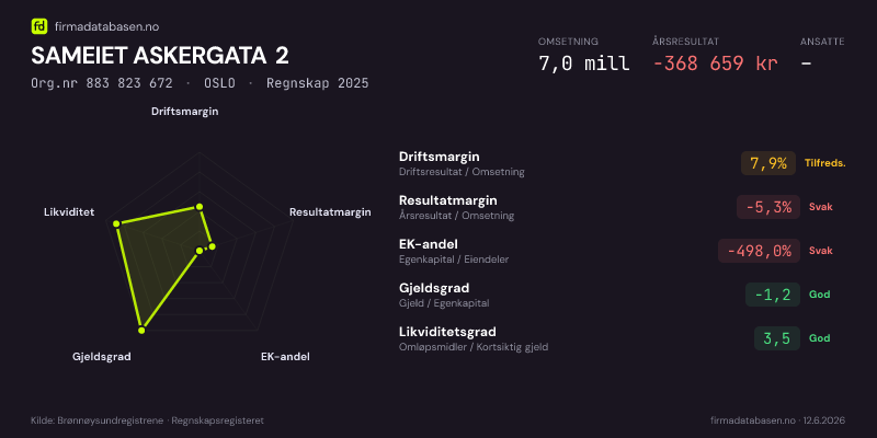 Økonomisk helseprofil for SAMEIET ASKERGATA 2 (Org.nr 883 823 672) i OSLO. Omsetning 7,0 mill, årsresultat −368 659 kr, driftsmargin 7,9 %, resultatmargin -5,3 %, EK-andel -498,0 %, gjeldsgrad -1,2, likviditetsgrad 3,5. Regnskap 2025. Kilde: firmadatabasen.no