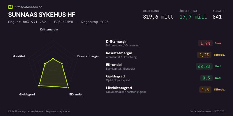 Økonomisk helseprofil for SUNNAAS SYKEHUS HF (Org.nr 883 971 752) i BJØRNEMYR. Omsetning 819,6 mill, årsresultat 17,7 mill, driftsmargin 1,9 %, resultatmargin 2,2 %, EK-andel 68,8 %, gjeldsgrad 0,5, likviditetsgrad 1,3. Regnskap 2025. Kilde: firmadatabasen.no