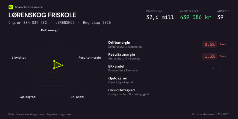 Økonomisk helseprofil for LØRENSKOG FRISKOLE (Org.nr 884 034 582) i LØRENSKOG. Omsetning 32,6 mill, årsresultat 439 386 kr, driftsmargin 0,5 %, resultatmargin 1,3 %, EK-andel –, gjeldsgrad –, likviditetsgrad –. Regnskap 2025. Kilde: firmadatabasen.no