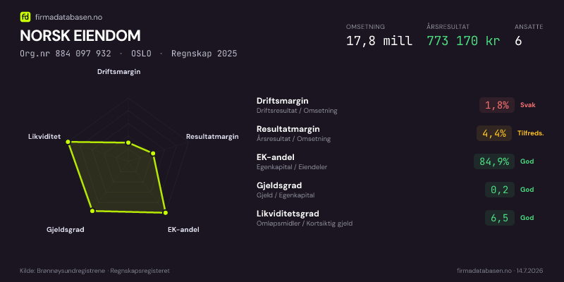 Økonomisk helseprofil for NORSK EIENDOM (Org.nr 884 097 932) i OSLO. Omsetning 17,8 mill, årsresultat 773 170 kr, driftsmargin 1,8 %, resultatmargin 4,4 %, EK-andel 84,9 %, gjeldsgrad 0,2, likviditetsgrad 6,5. Regnskap 2025. Kilde: firmadatabasen.no