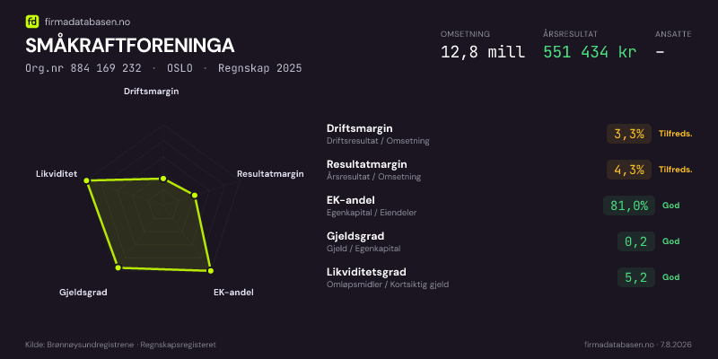 Økonomisk helseprofil for SMÅKRAFTFORENINGA (Org.nr 884 169 232) i OSLO. Omsetning 12,8 mill, årsresultat 551 434 kr, driftsmargin 3,3 %, resultatmargin 4,3 %, EK-andel 81,0 %, gjeldsgrad 0,2, likviditetsgrad 5,2. Regnskap 2025. Kilde: firmadatabasen.no