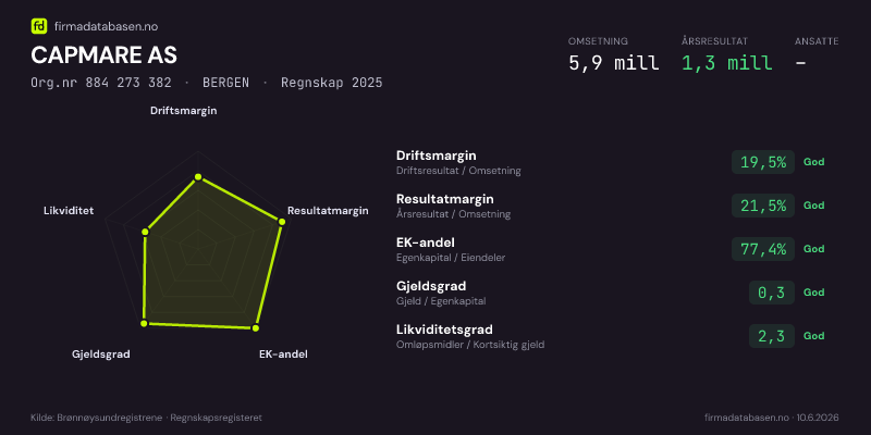 Økonomisk helseprofil for CAPMARE AS (Org.nr 884 273 382) i BERGEN. Omsetning 5,9 mill, årsresultat 1,3 mill, driftsmargin 19,5 %, resultatmargin 21,5 %, EK-andel 77,4 %, gjeldsgrad 0,3, likviditetsgrad 2,3. Regnskap 2025. Kilde: firmadatabasen.no