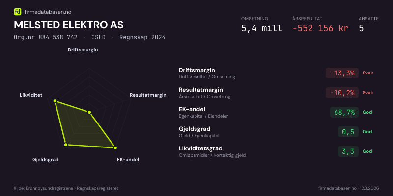 Økonomisk helseprofil for MELSTED ELEKTRO AS (Org.nr 884 538 742) i OSLO. Omsetning 5,4 mill, årsresultat −552 156 kr, driftsmargin -13,3 %, resultatmargin -10,2 %, EK-andel 68,7 %, gjeldsgrad 0,5, likviditetsgrad 3,3. Regnskap 2024. Kilde: firmadatabasen.no